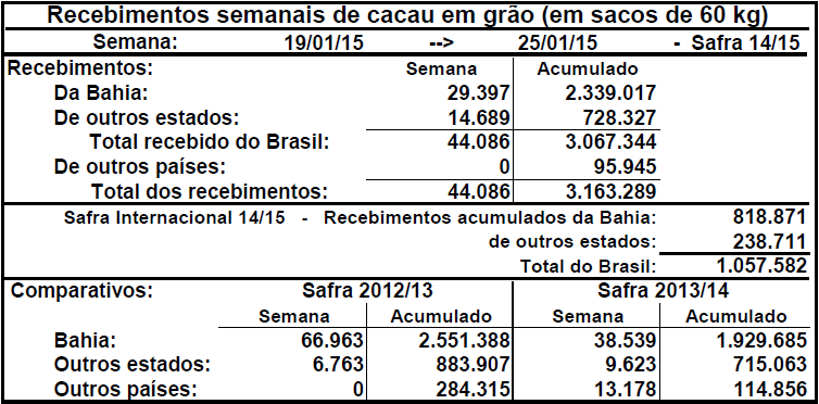 No tangente à produção, segundo a TH Consultoria, a safra principal deve ficar abaixo das duas anteriores, no entanto, as expectativas para a safra temporã são bem otimistas.