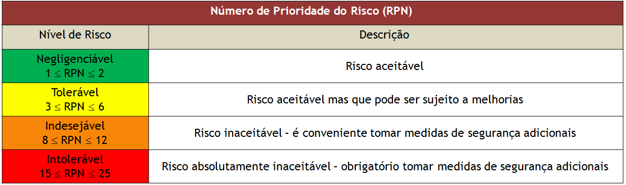 30 Análise FMEA Tabela 4.3 - Matriz de Risco Tabela 4.4 - Classificação do Número de Prioridade do Risco 4.