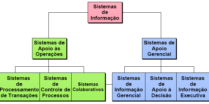 Tipos de Sistema de Informação