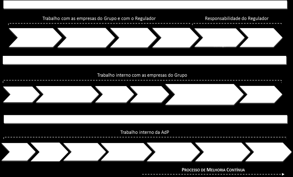 Avaliação de Desempenho e Benchmarking O grupo AdP desenvolveu o seu sistema de avaliação de desempenho e benchmarking.