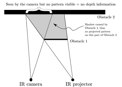 emissor mas também de uma fonte desconhecida, dificultando o processo de aquisição de imagem anteriormente explicado.