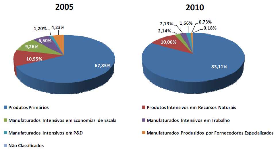 Figura 2 - Crescimento das exportações brasileiras para a China entre os anos de 2005 a 2010, dividida pelos setores dos principais produtos Fonte: ApexBrasil, 2010 De acordo com o mesmo autor existe