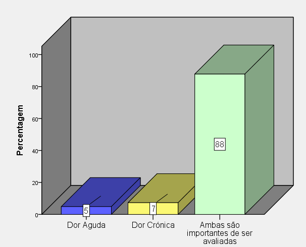 alunos do 1º ano 64% asseguram que esta expressão se refere a dor aguda enquanto 36% responderam que se tratava de dor crónica.