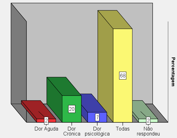 e na maioria das vezes tem causa desconhecida. Perfazendo um total de respostas nesta categoria de 4,9%.