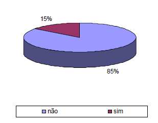 Figura 3: Número de atendimentos realizados pelos docentes A distribuição de acadêmicos que exercem uma profissão fora