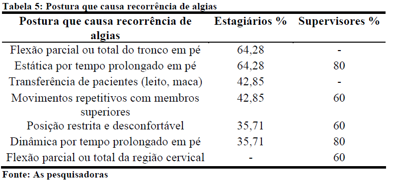 Tabela 2: Distúrbio osteomuscular no último ano nos docentes e discentes Distúrbio osteomuscular no último Discentes Incidência Docentes Incidência ano (%) (%) Sim