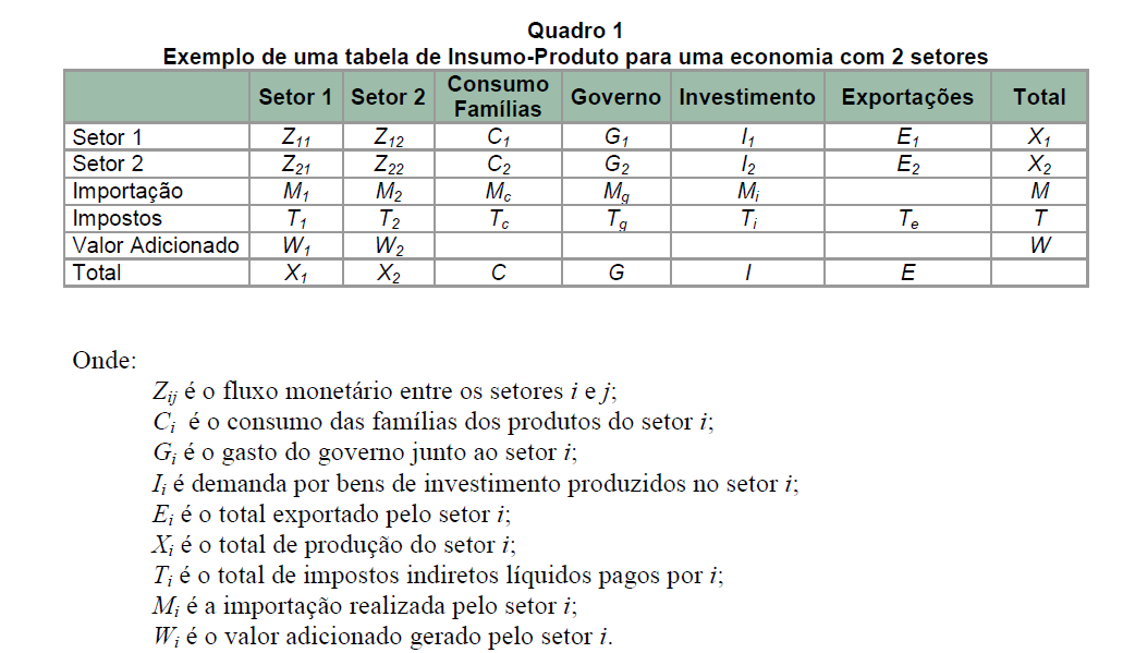 National Expected Effects Metodology The Leontief Input-Output According to Guilhoto (2009) an Leontief Input-Output matrix represents every financial flow from one economic activity to another, to