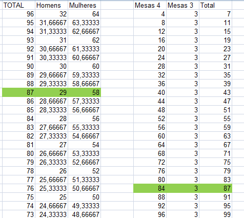 Resolução de um participante no SUB14 Pelo enunciado, sei que o número total de pessoas que cabem no restaurante é igual a 100.