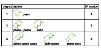 Subindo escadas A casa do João tem uma escadaria com 10 degraus. O João sobe-a de diversas maneiras, dando passos de um degrau ou saltando por cima de um degrau.