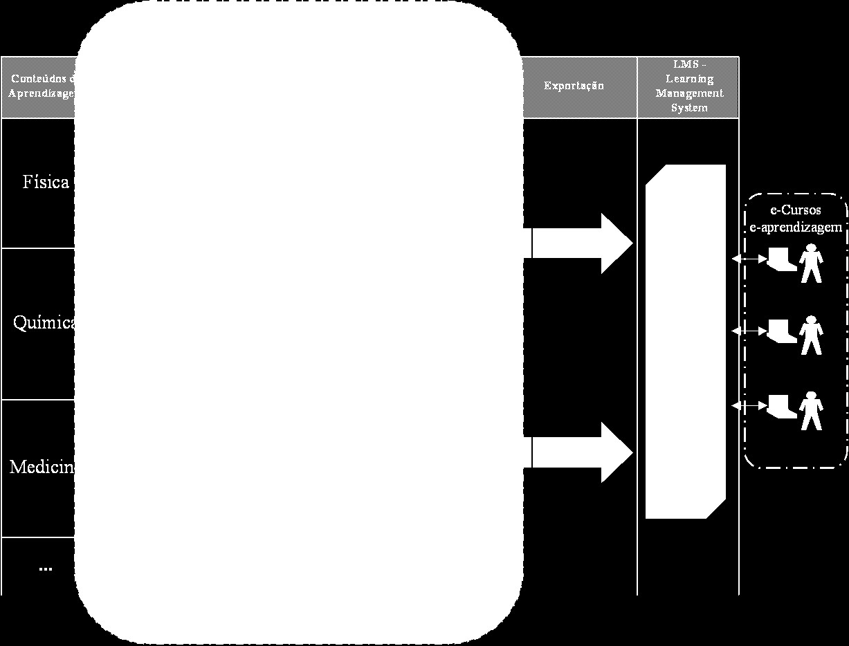 A aplicação informática para concepção de conteúdos - Ferramenta de Autor para Professores, é baseada nesta estrutura de suporte, para que não sejam necessárias grandes adaptações para as várias