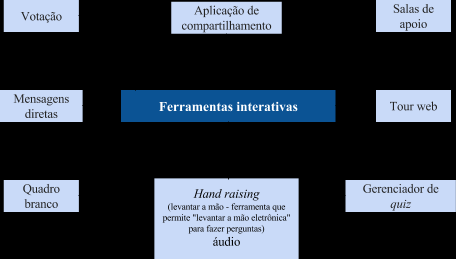 10 Atividades colaborativas e uso de ferramentas para a cooperação Sistemas on-line colaborativos são ferramentas que permitem diminuir as lacunas na educação de surdos e unir a comunidade surda em