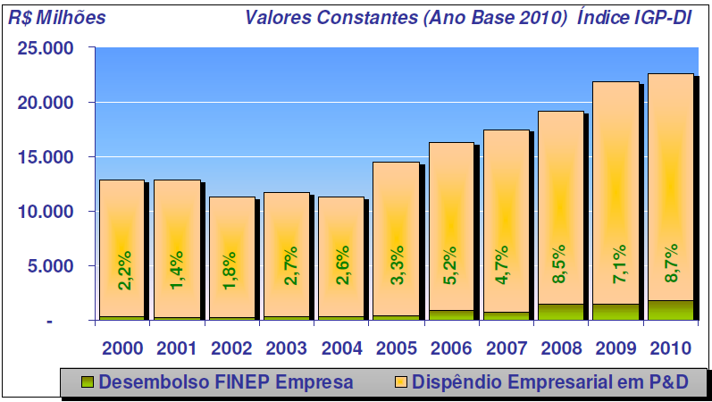 Linhas de financiamento para inovação Participação dos desembolsos da