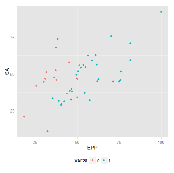 Correlação EPP x SA ( Gráficos da relação EPP