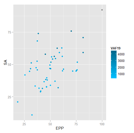 Correlação EPP x SA ( Gráficos da