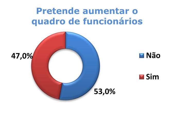 Qualificação de funcionários Quanto à qualificação do quadro de funcionários para a Copa das Confederações é possível observar pelos gráficos acima que houve uma ligeira tendência das respostas com