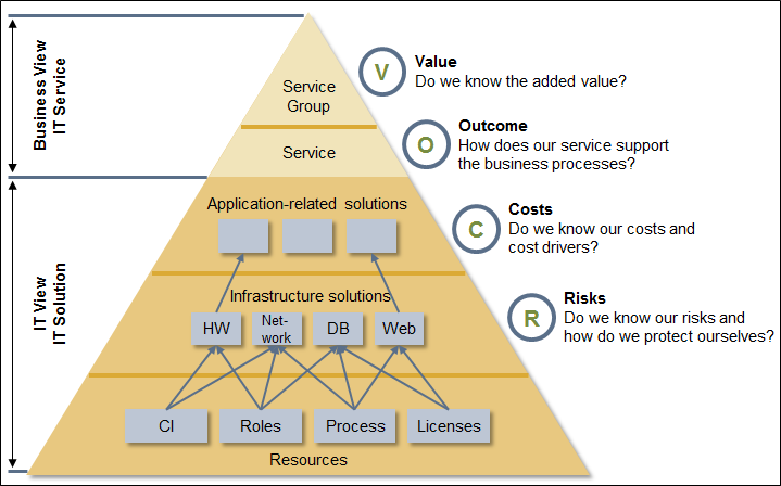 9 Figura 3 - Conceito de Serviço no ITIL [9] Service Strategy é um conjunto de normas que ajudam as organizações a definir os serviços que pretendem desenvolver de acordo com a