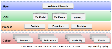 17 A arquitetura do Zenoss (Figura 8) é constituída por quatro camadas: camada do utilizador, camada de dados, camada de processamento e camada de recolha de dados.