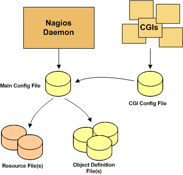 35 Figura 19 - Arquitetura Nagios [41] 3.3. Configurações As configurações no Nagios são efetuadas em ficheiros de texto em que o seu nome tem a extensão.