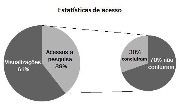 80 Gráfico 1 Estatísticas de acesso à pesquisa Fonte: Desenvolvimento próprio (2013).