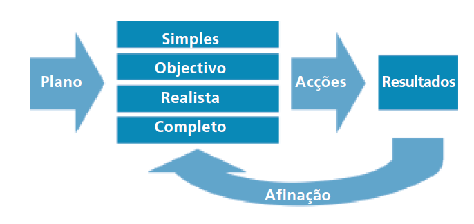 II. Ideias Fundamentais Inerentes ao Plano de