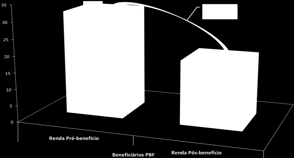 A renda per capita familiar média das famílias atendidas pelo PBF difere de maneira significativa se considerarmos sua composição acrescida ou não do benefício recebido via Programa.