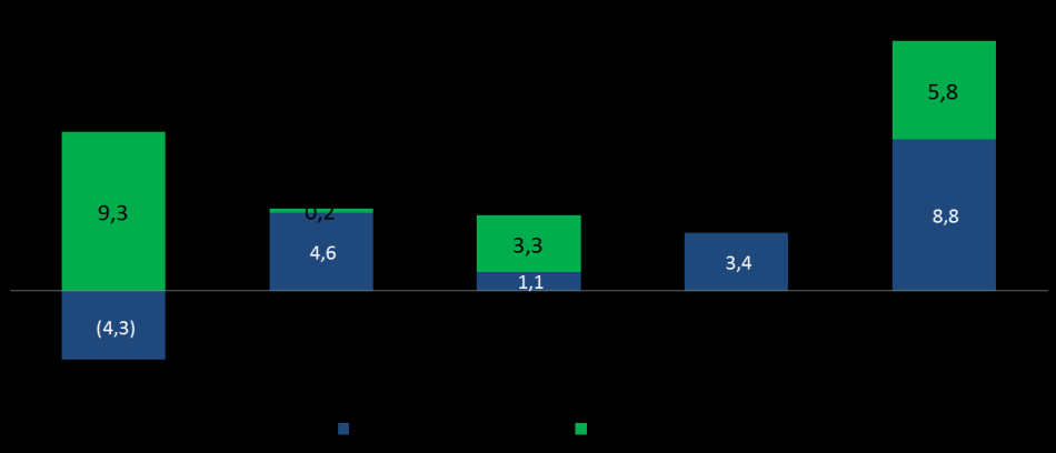 C O M E N T Á R I O S S O B R E O D E S E M P E N H O 2T14 estratégia está baseada na realização de um elevado número de negócios com volume individual inferior a média total de volume por negócio do