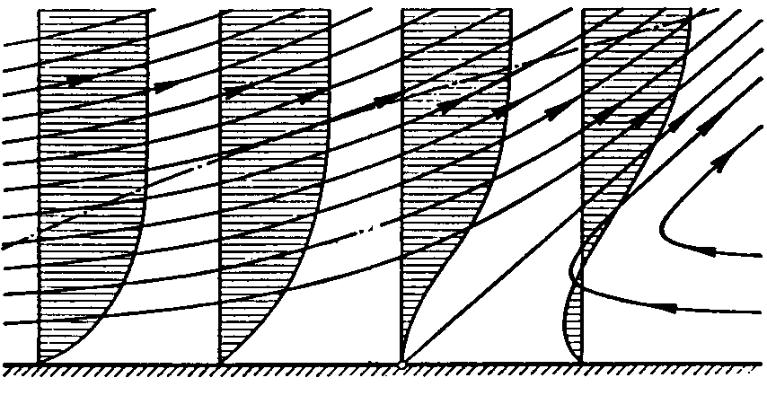2.4. O Conceito de Camada Limite 2 Figura 2.6: Representação das linhas de corrente de um escoamento em camada limite próximo ao ponto de separação (adaptado de Schlichting (1979)[68]).