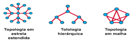 Ela define a estrutura de interconexão física entre as várias Estações (Nós) da rede. A topologia da rede irá muitas vezes caracterizar o seu tipo, eficiência e velocidade.