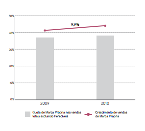 Figura 8.2.Evolução da marca própria do Pingo Doce. Fonte: J.M. (2011:62) Nos anos de 2009 a 2010, manteve-se a tendência de subida das vendas destes produtos, embora de forma menos acentuada.