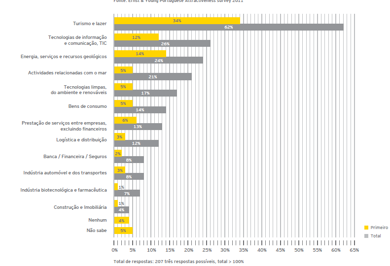 Gráfico 4 Potenciais setores de captação de