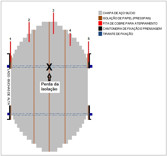 Representação do ponto de defeito Curto circuito (tirante x núcleo) As fitas 3, 4 e 5 do aterramento do núcleo estavam com baixa isolação entre si e também com o aterramento.