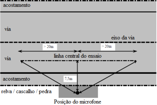 28 L 1, L 2a, L 2b Valor de pressão sonora de cada tipo de veículo; V 1, V 2a, V 2b Velocidade de referência da rodovia.