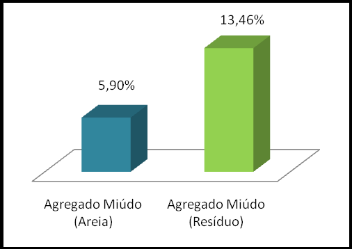 composição dos blocos de concreto. Há, portanto, uma pequena porcentagem do material desperdiçado nesse processo, como é apresentada na figura 6.