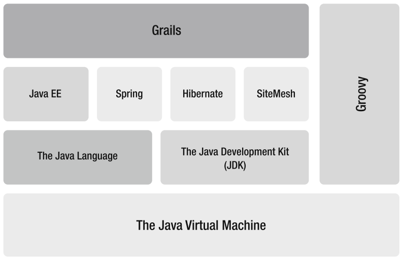 Objeto Relacional Convenção DRY YAGNI KISS Groovy MVC Hibernate