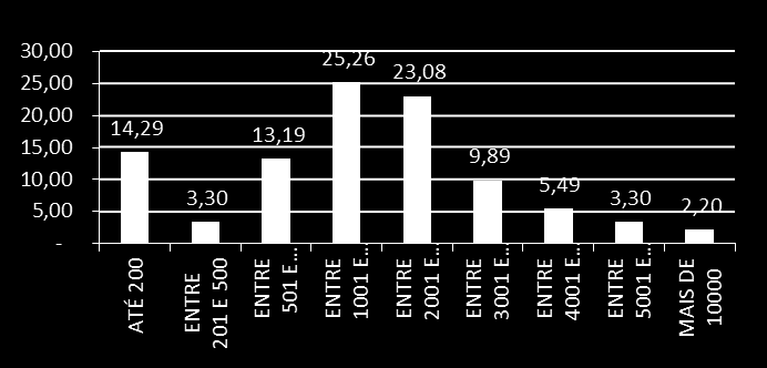 5- QUAL O FATOR MÉDIO QUE SUA EM PRESA PRATICA (SEM AD VALOREM) Média: 3,50% 6- QUAL É O ADVALOREM MEDIO QUE SUA EMPRESA PRATICA?