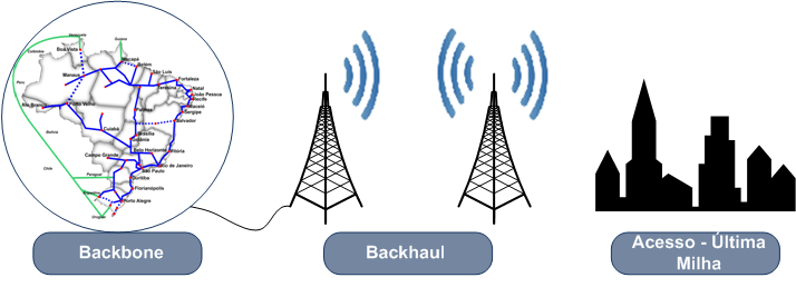 Modelo de implantação de infraestrutura Nível Nacional Backbone óptico núcleo principal da rede (parceria com as elétricas) Nível Regional Backhaul implantação das sedes dos Municípios ao Backbone