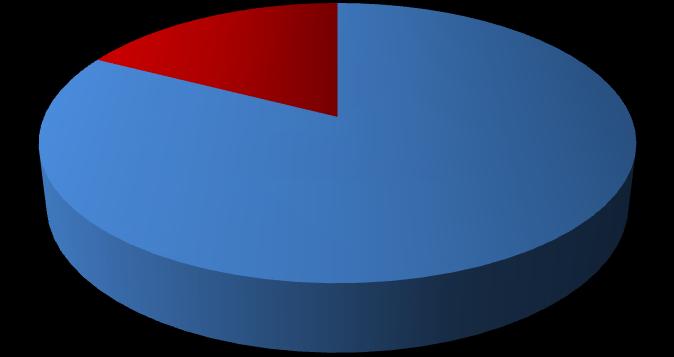 17 4 Horas 17 17% 81 83% Dentro do prazo Fora do prazo 3.5.