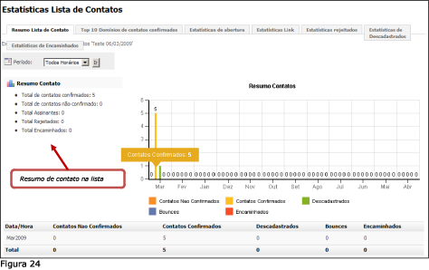 4.4.2 - Estatísticas das listas de contatos Veja