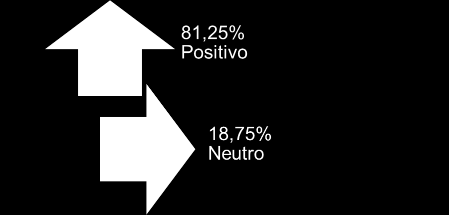A avaliação do impacto do evento no comércio de Jaraguá do Sul foi muito boa: A maioria (81,25%) considerou positivo o impacto do UFC para o comércio de Jaraguá do Sul, enquanto 18,75% o considerou
