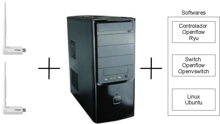 3.1 Arquitetura 32 Figura 3.1: Arquitetura da estação mesh com duas antenas Wi-Fi. Switch virtual Openvswitch O switch virtual Openvswitch é capaz de criar portas virtuais e interligá-las entre si.