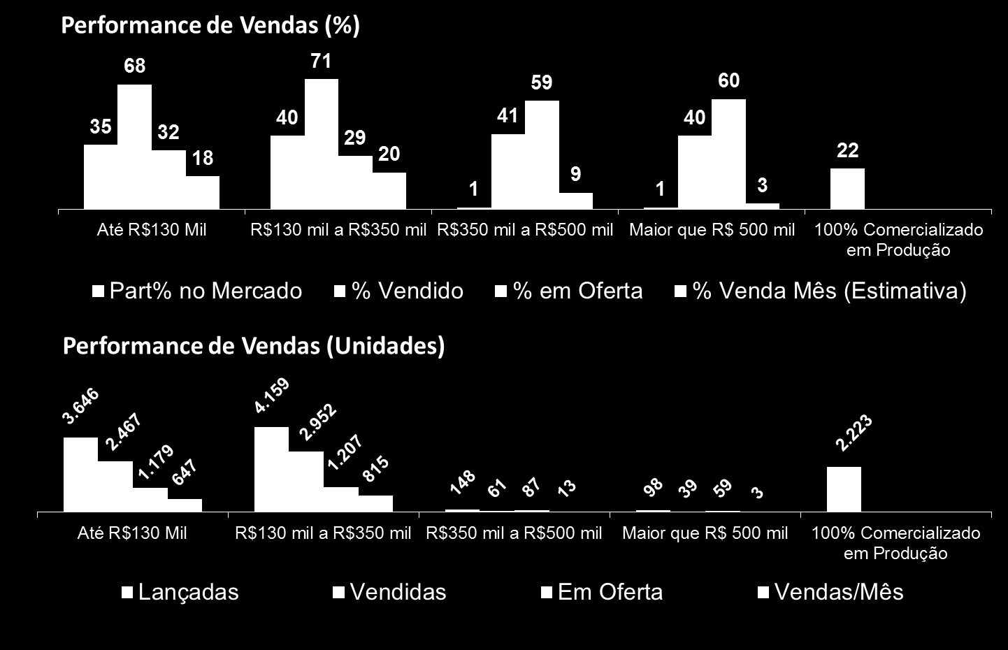 O gráfico abaixo mostra a metragem média dos imóveis por número de dormitórios: Comercialização por preço de venda Na análise sobre