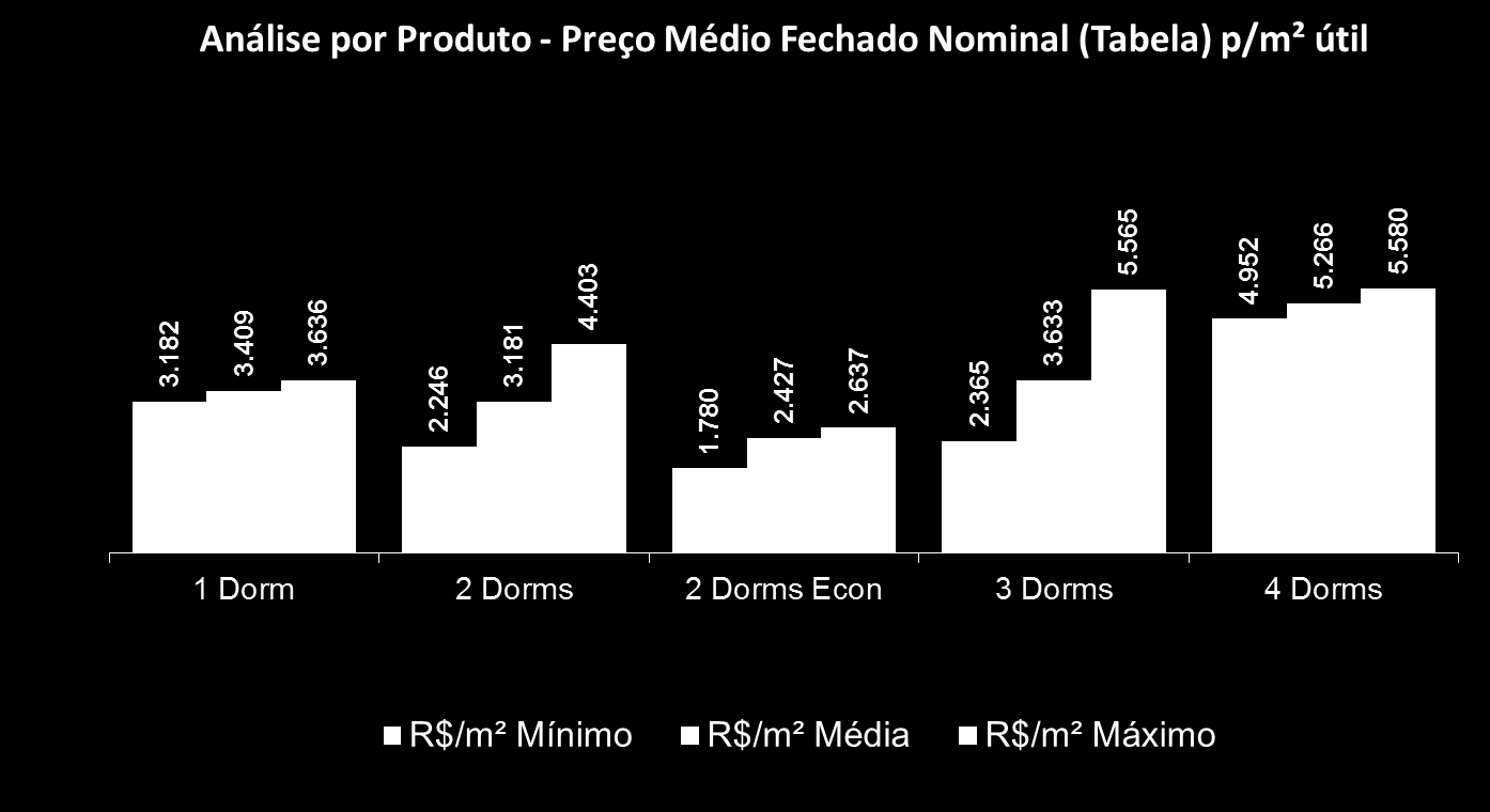 Preço por m² praticado O valor médio do m² na região, no período, ficou em: 1 dormitório: R$ 3.