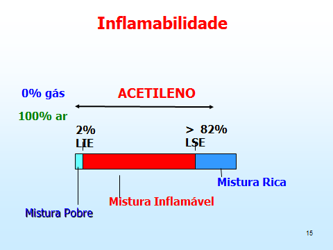 LII. Mistura rica: mistura de gás ou vapor