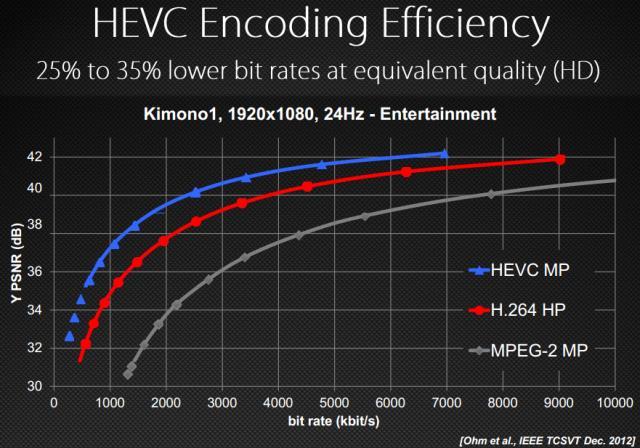 HEVC/H.265: O sucessor do H.264 H.265 VS H.