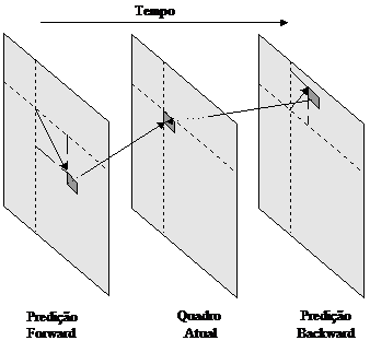 32 Figura 11 - Predição bidirecional (C. CASTRO; F. CASTRO, 2002). 2.4.1.2 GOP (Group of Pictures) Um fluxo de vídeo MPEG é composto por grupos de imagens (GOP s).