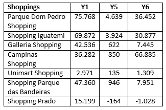 Considerando o objetivo de identificação e análise na literatura dos modelos de classificação dos pólos geradores de viagens em cidades por meio de um levantamento bibliográfico nos modelos de estudo