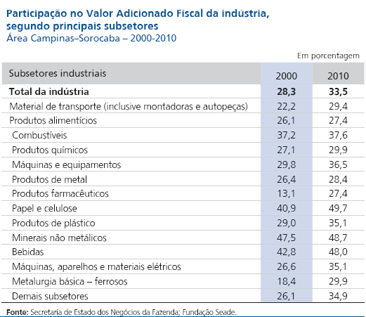 2. Tendências e Perspectivas Macroeconômicas Corredor Asiático Além do setor de material eletrônico, a região Campinas Sorocaba tem atraído uma forte presença de montadoras e de empresas de