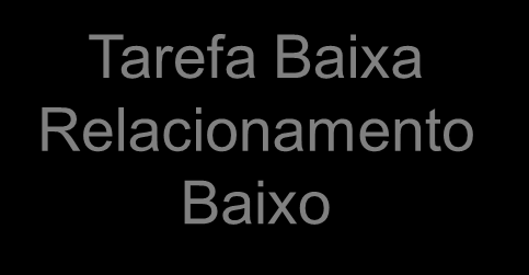 COMPORTAMENTO DE RELACIONAMENTO Estilos básicos de comportamento do Líder D E M O C R Á T I C O Q3 Q4 Tarefa Baixa Relacionamento Alto Tarefa