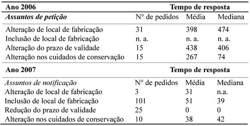 Indicador Sanitário: Redução do risco de 52 medicamentos novos chegarem aos usuários com prazo de validade que comprometam a sua qualidade, segurança e eficácia no último ano.