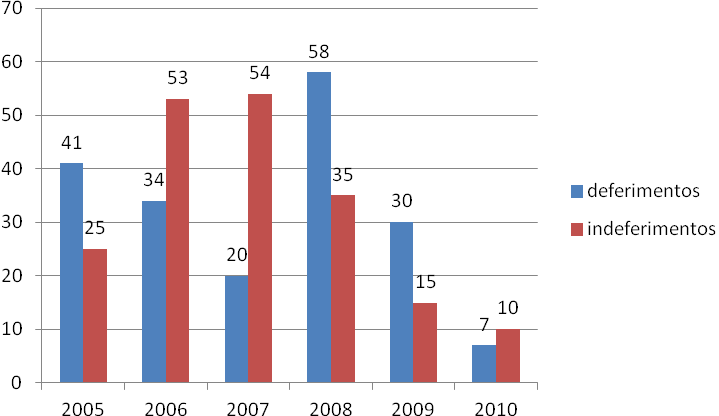 82 Figura 22 - Indeferimentos de registro relacionados ao relatório documental O relatório de produção foi responsável pelo indeferimento de apenas 3 solicitações de registro, o que corresponde a